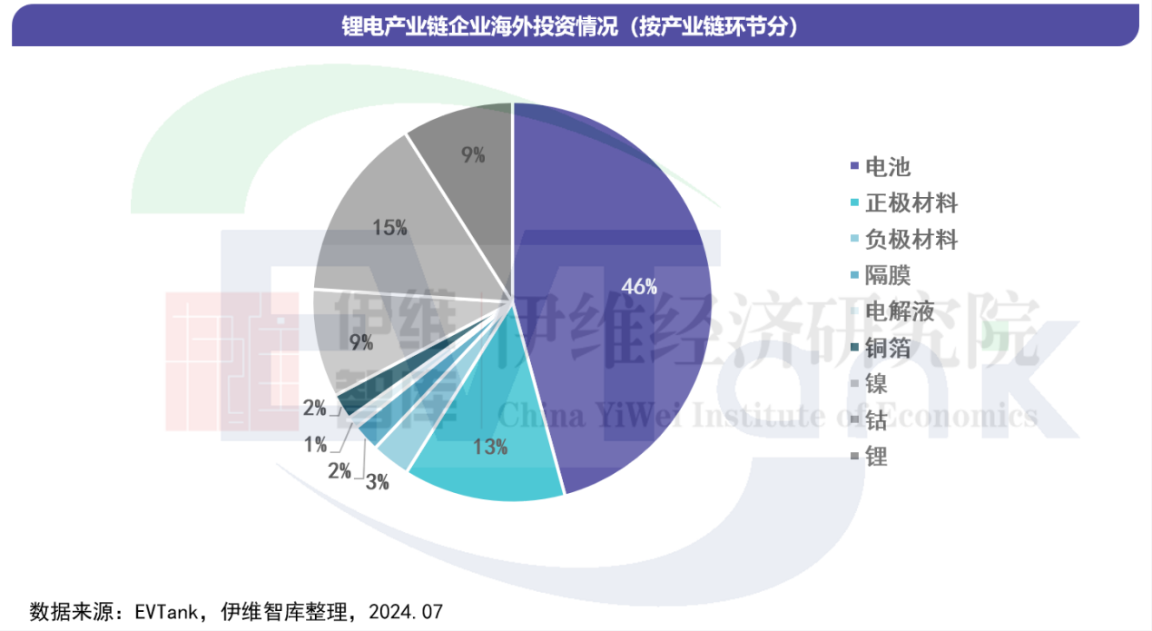 锂电产业链企业海外投资情况（按产业链环节分））
