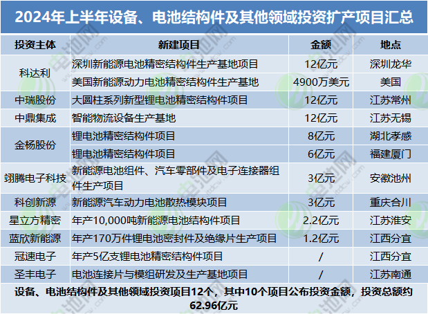 2024年上半年设备、电池结构件及其他领域投资扩产项目汇总