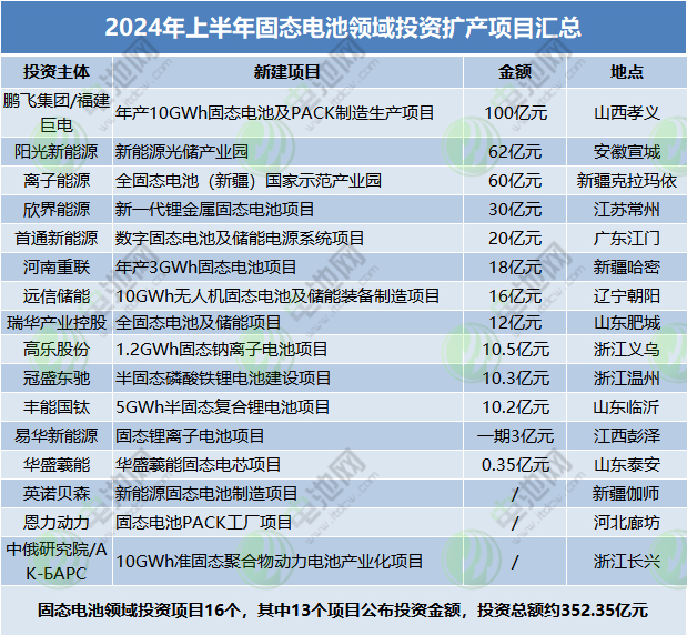 2024年上半年固态电池领域投资扩产项目汇总