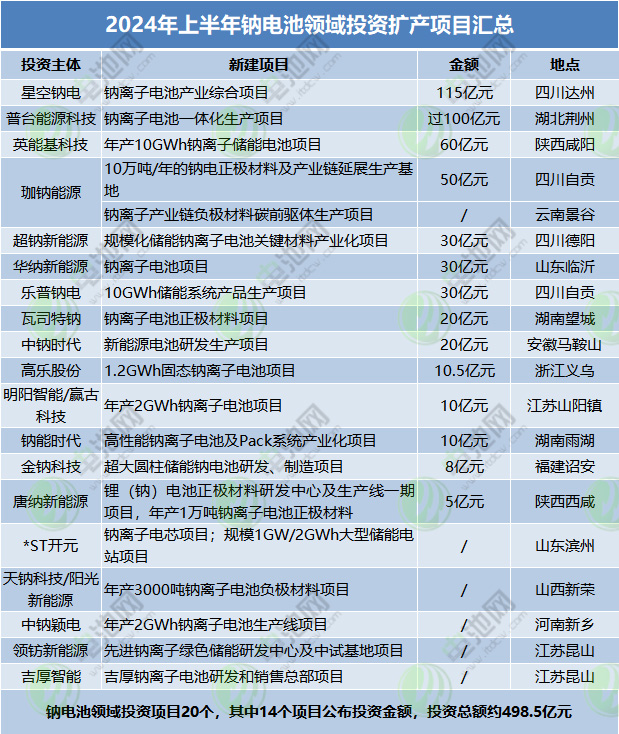 2024年上半年钠电池领域投资扩产项目汇总