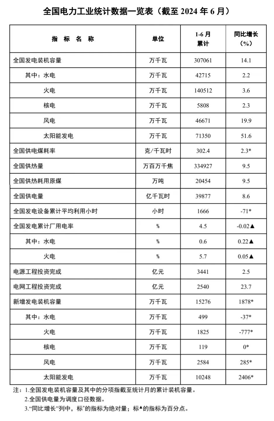 国家能源局发布上半年全国电力工业统计数据。