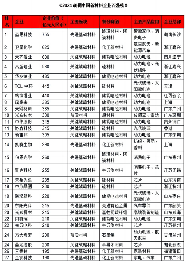 贝特瑞上榜胡润榜单！贺雪琴：将为新材料产业发展贡献力量