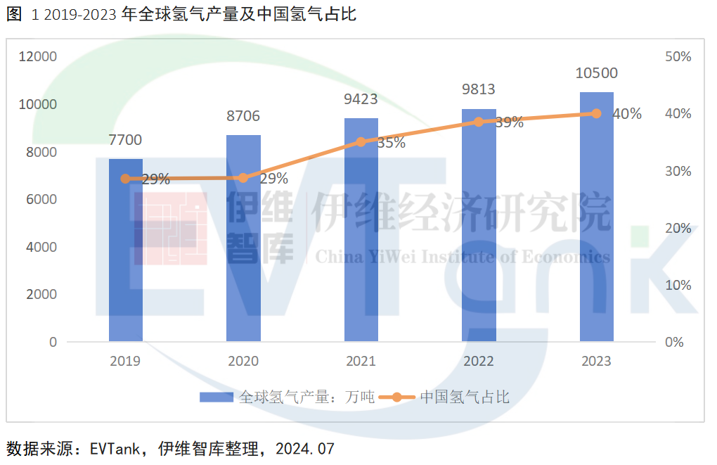全球氢气产量超1亿吨 中国电解水制氢领先全球