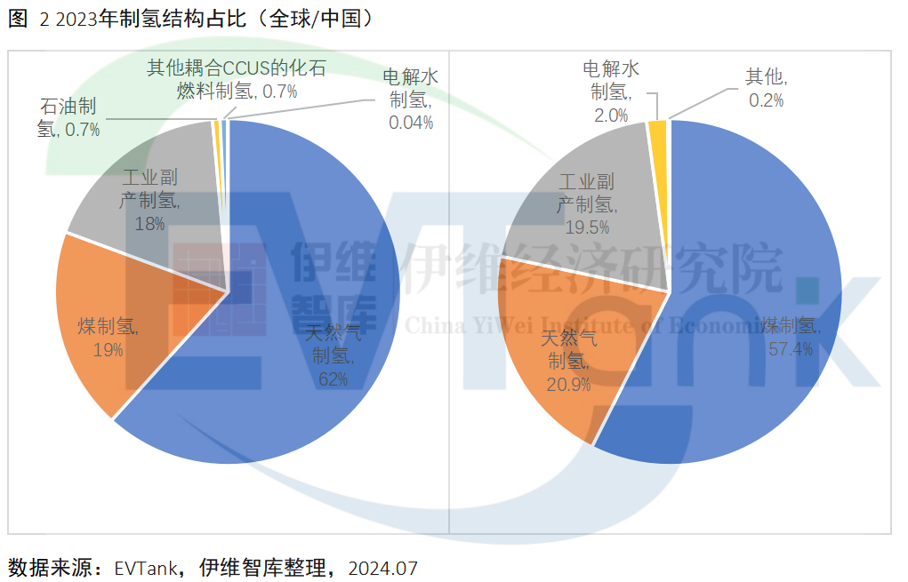 全球氢气产量超1亿吨 中国电解水制氢领先全球
