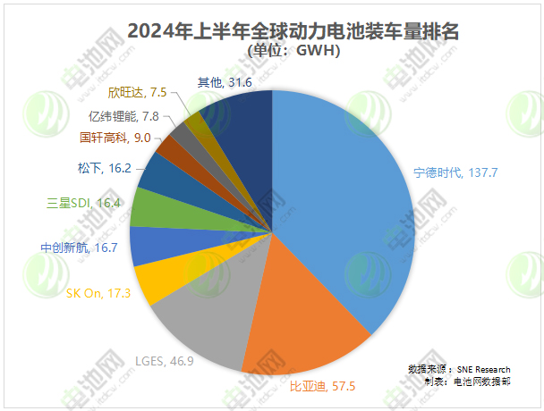 2024年上半年全球动力电池装车量排名 2024年上半年全球动力电池装车量排名