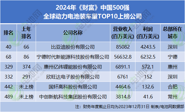 2024年《财富》中国500强 全球动力电池装车量TOP10上榜公司 2024年《财富》中国500强 全球动力电池装车量TOP10上榜公司