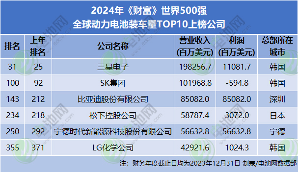 2024年《财富》世界500强 全球动力电池装车量TOP10上榜公司 2024年《财富》世界500强 全球动力电池装车量TOP10上榜公司