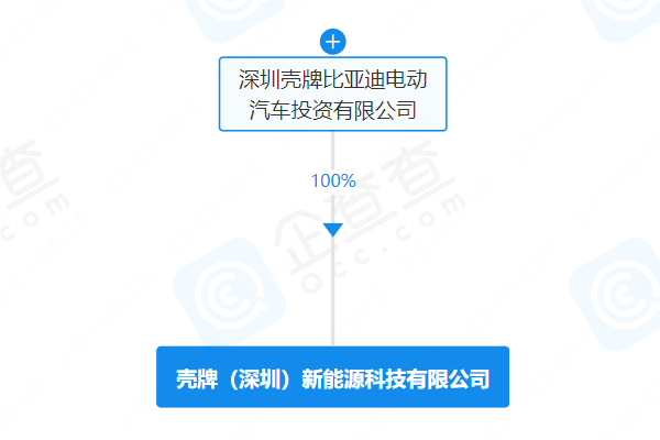 壳牌比亚迪合资公司成立新公司 注册资本1亿元