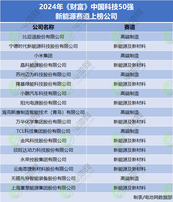 2024年《财富》中国科技50强新能源赛道上榜公司