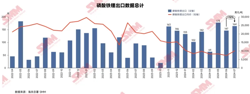 7月磷酸铁锂出口均价10065美元/吨 环比增加37%