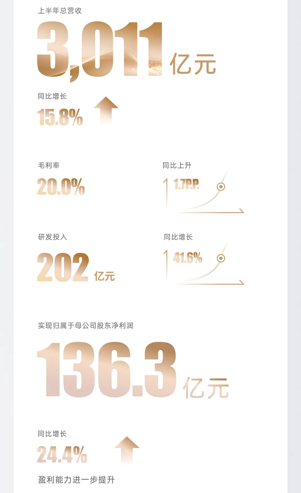 比亚迪发布半年报:营收3011.27亿 研发比净利润高66亿 比亚迪发布半年报:营收3011.27亿 研发比净利润高66亿