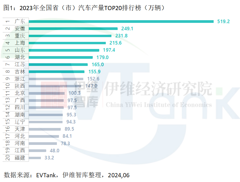 谁才是新能源汽车产量大省？广东遥遥领先，但陕西渗透率最高！
