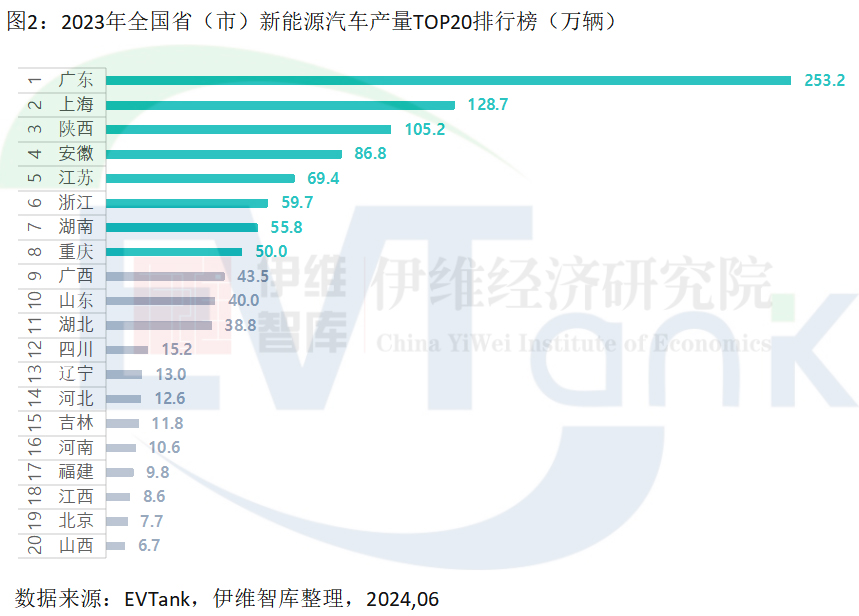 谁才是新能源汽车产量大省？广东遥遥领先，但陕西渗透率最高！