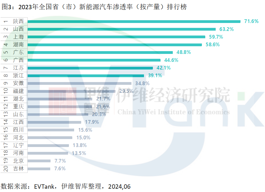 谁才是新能源汽车产量大省？广东遥遥领先，但陕西渗透率最高！