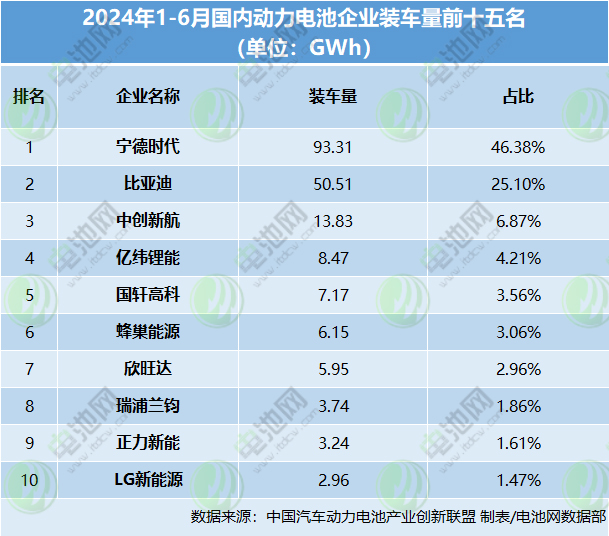 2024年1-6月国内动力电池企业装车量前十五名 2024年1-6月国内动力电池企业装车量前十五名