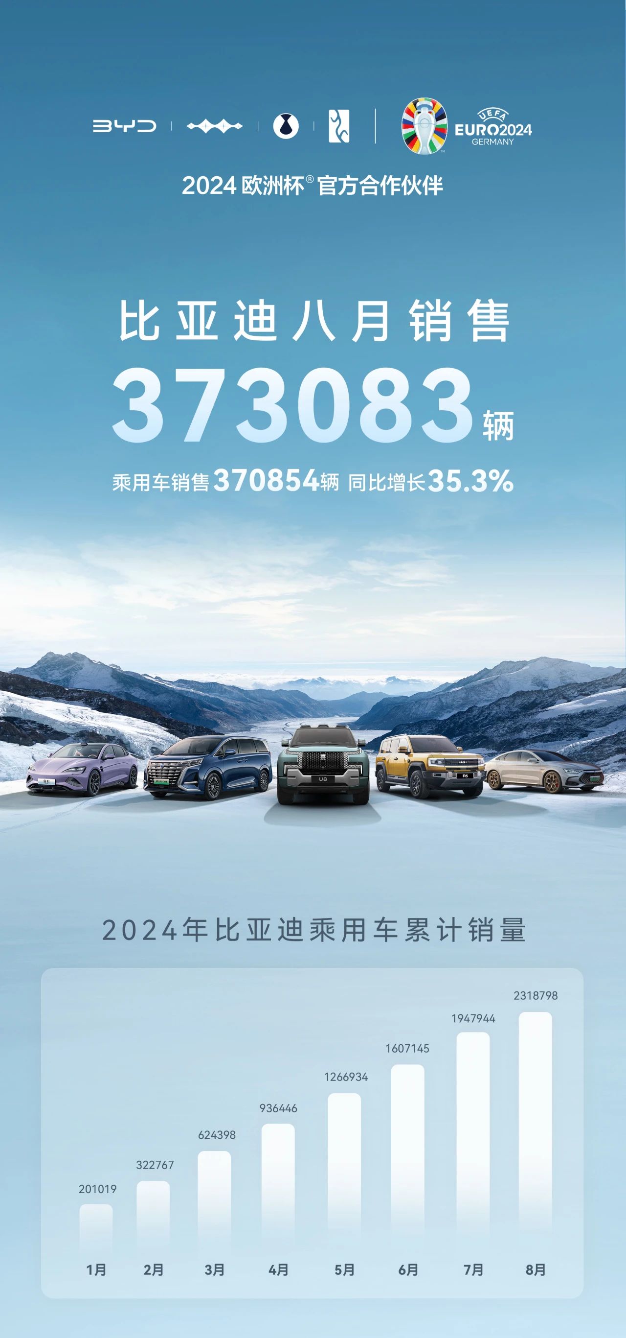 比亚迪8月销量37.31万辆 动力及储能电池装机总量18.846GWh