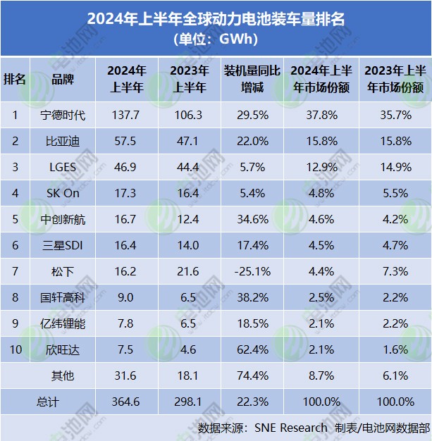 2024年上半年全球动力电池装车量排名 2024年上半年全球动力电池装车量排名