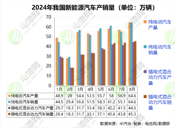 我国新能源汽车8月产销数据出炉