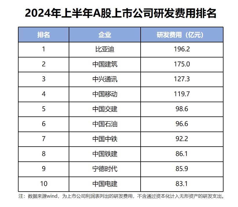 近1500亿研发投入，一辆车才挣8500元？比亚迪钱都花哪去了？
