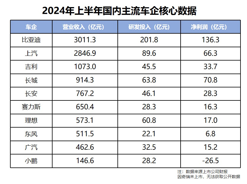 近1500亿研发投入，一辆车才挣8500元？比亚迪钱都花哪去了？