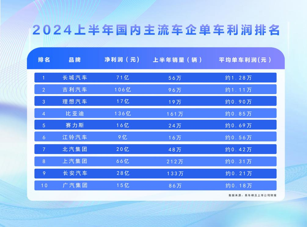 近1500亿研发投入，一辆车才挣8500元？比亚迪钱都花哪去了？
