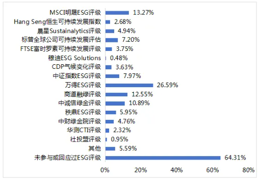 图18 上市公司参与或回应ESG评级的情况