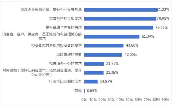 图1 上市公司践行可持续发展理念的主要驱动因素