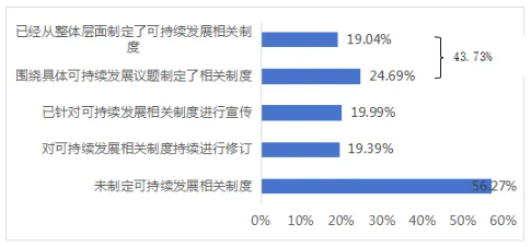 图4 上市公司可持续发展相关制度建设情况