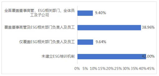 图5 上市公司可持续发展相关培训机制的建立情况