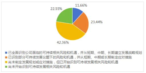 图6 上市公司可持续发展相关风险和机遇识别情况