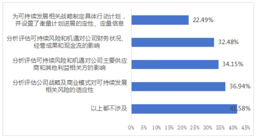 图7 上市公司可持续发展相关战略实施与推进情况