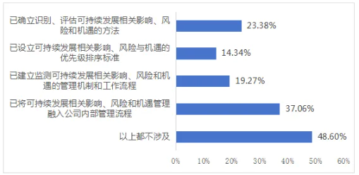图8上市公司可持续相关影响、风险和机遇管理的工作开展情况