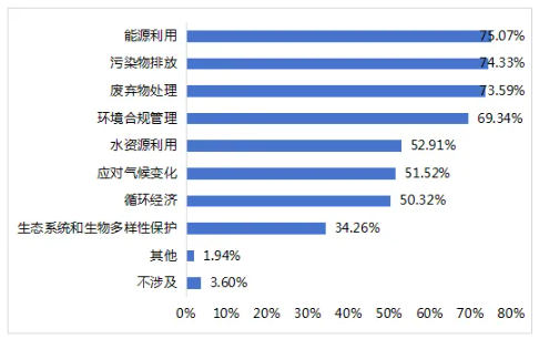 图11 上市公司环境维度的重要性议题