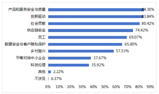 图12 上市公司社会维度的重要性议题