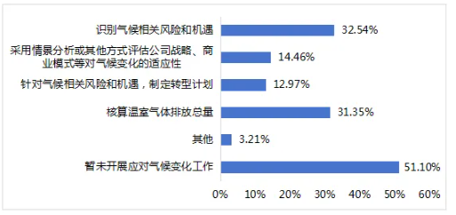 图14 上市公司已经开展应对气候变化工作的相关情况