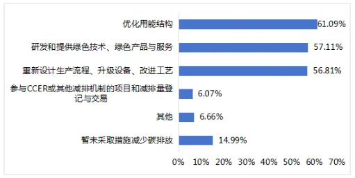 图15 上市公司减少碳排放的措施