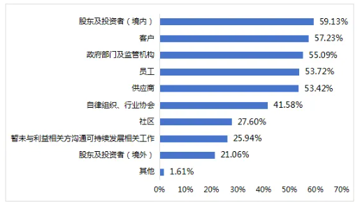 图16 上市公司与利益相关方沟通可持续发展相关工作的情况（按相关方类型）