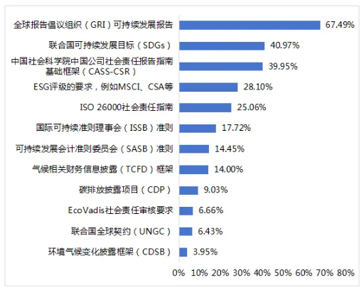 7a602485f739241c9623b6ed726a53bc_1727064173232838.png 图17 上市公司可持续发展相关报告的披露框架参考