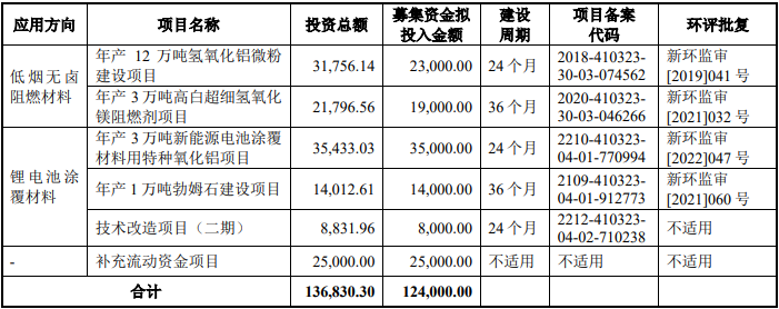 中超股份IPO募集资金投向(单位:万元) 中超股份IPO募集资金投向(单位:万元)