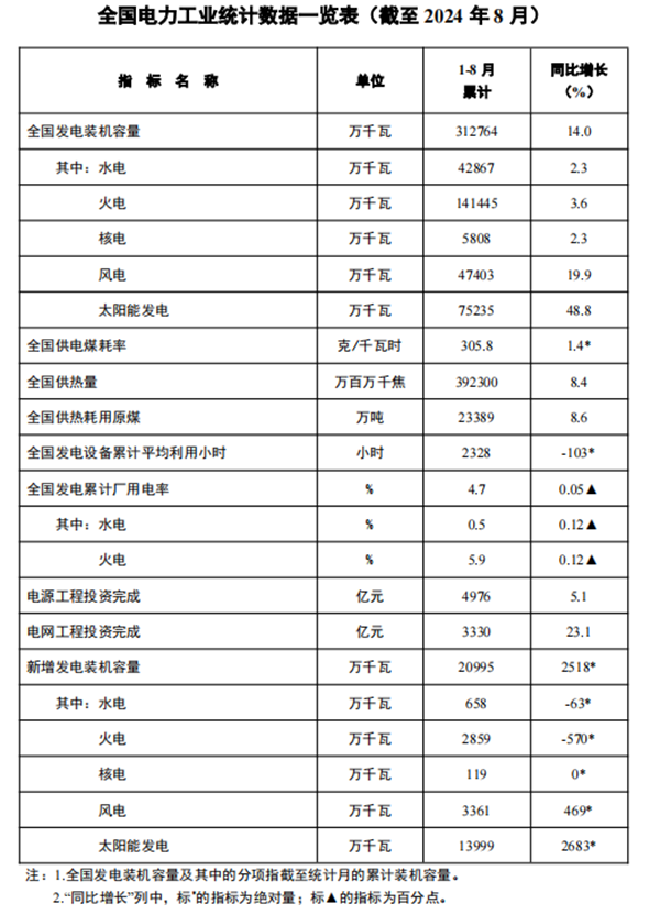 前8月我国主要发电企业电源工程完成投资4976亿元