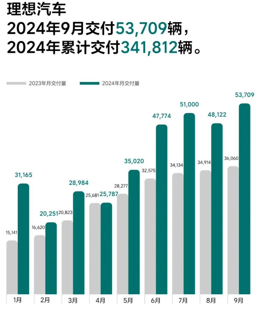 理想汽车
