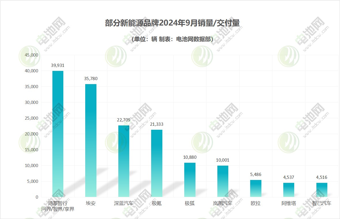 部分新能源品牌