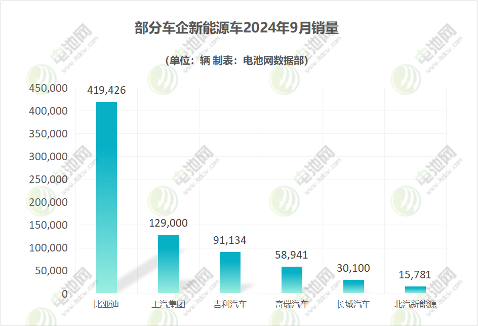 部分车企新能源车