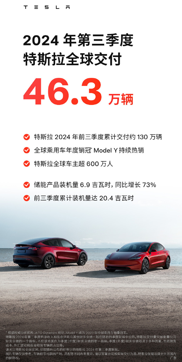 特斯拉三季度交付电动车46.3万辆 储能产品装机量同比增长超7成