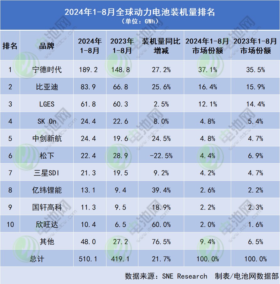 2024年1-8月全球动力电池装机量排名 (单位:GWh) 2024年1-8月全球动力电池装机量排名 (单位:GWh)