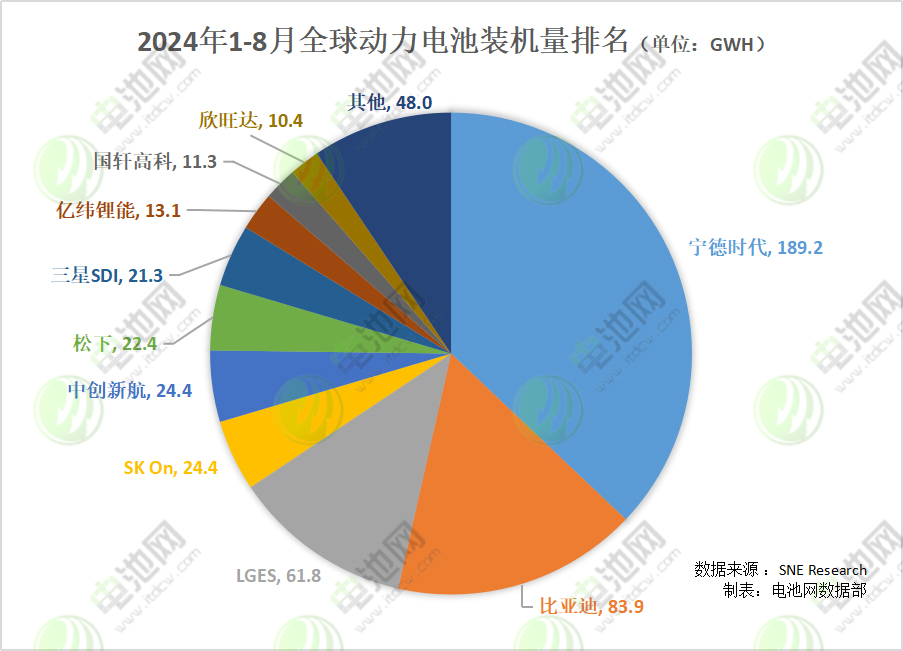 2024年1-8月全球动力电池装机量排名 (单位:GWh) 2024年1-8月全球动力电池装机量排名 (单位:GWh)