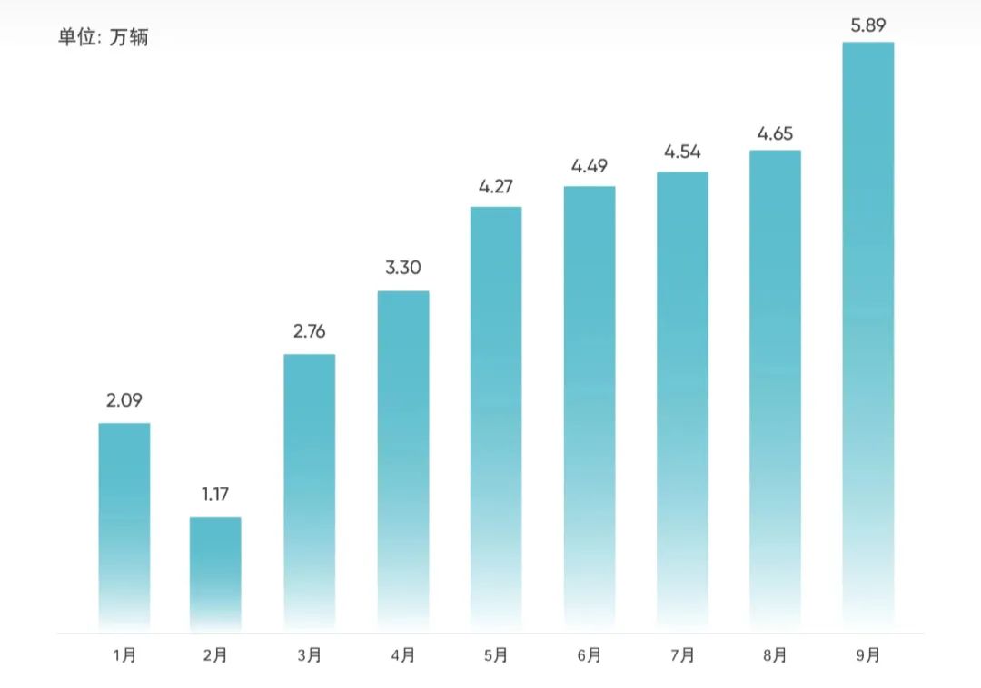 奇瑞集团新能源销量接连迈过2.5万辆、3万辆、4万辆、5万辆台阶