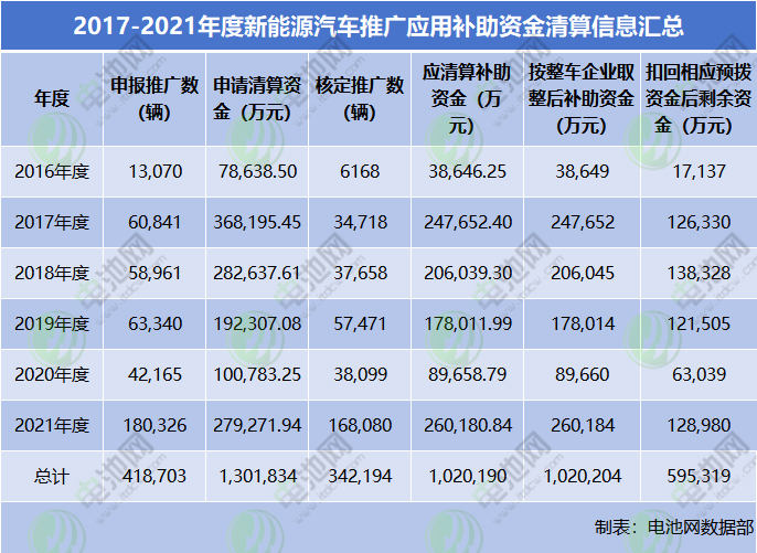 2017-2021年度新能源汽车推广应用补助资金清算信息汇总 2017-2021年度新能源汽车推广应用补助资金清算信息汇总