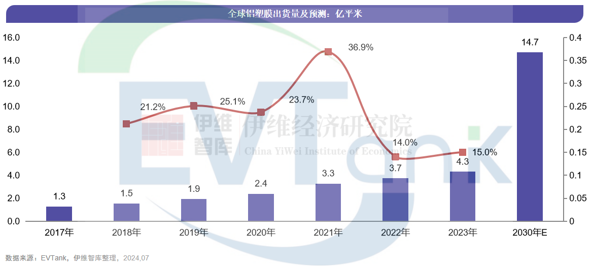 2023年全球铝塑膜出货量4.3亿㎡ 2030年市场规模将超200亿元