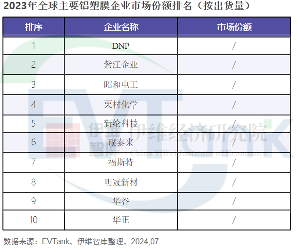2023年全球铝塑膜出货量4.3亿㎡ 2030年市场规模将超200亿元